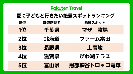 「楽天トラベル」、夏に子どもと行きたい絶景スポット