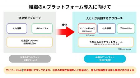 対話が“組織の叡智”を呼び覚ます--新AIプラットフォー