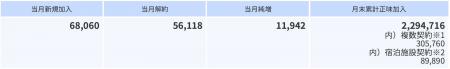 2025年7月の加入件数について
