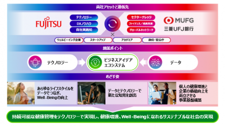 三菱UFJ銀行と富士通、健康予防領域の社会課題解決に