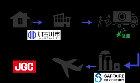 加古川市と持続可能な航空燃料の普及促進に関する連携