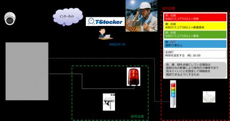 映像とセンサー同時表示「TStockerクラウドサービス」