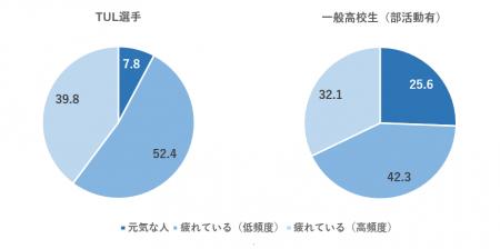 東京都内の高校生アスリートの生活環境を大規模調査　