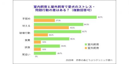 飼育環境が犬のストレス行動・健康状態に及ぼす影響　