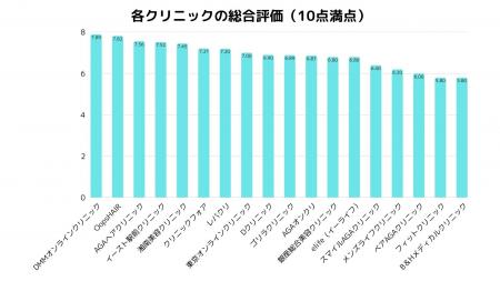 AGAクリニック総合ランキング｜「オンラインでも安心