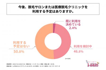 ムダ毛をセルフケアしている20代～40代の男性の約半数