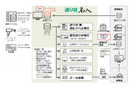 複数運送会社の送り状発行を一本化できる「送り状名人