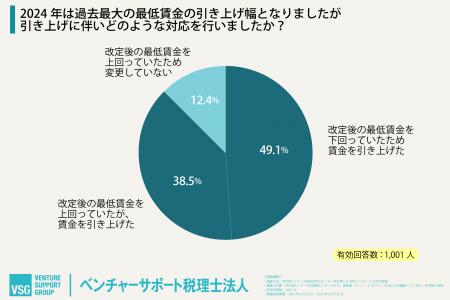 ＜法改正に伴うパート・アルバイトの雇用課題に関する