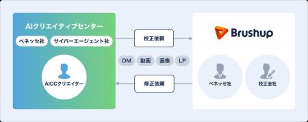 Brushup、ベネッセとサイバーエージェントが協業して