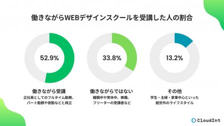 副業の第一歩？“働きながら受講”が当たり前になりつつ