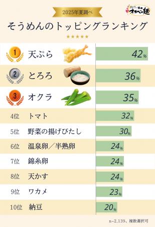 2,100人に聞いた、好きなそうめんのトッピングラutf-8
