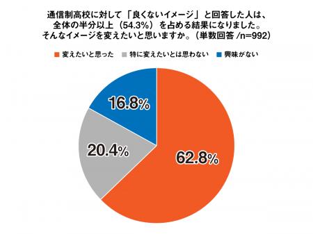 通信制高校に通う62％以上が「通信制高校のイメutf-8