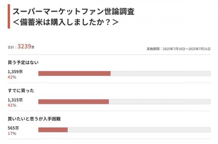 『備蓄米に関するアンケート調査結果』3,239人のutf-8