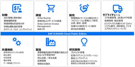 SAPのSaaS型ERPの導入を支援するアセットサービス「Fi