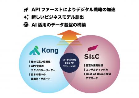 Kong、SI & Cと戦略的パートナーシップを締結