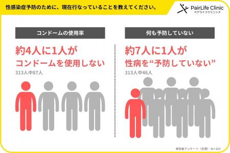 【性に関するアンケート調査】『コンドームを使わない