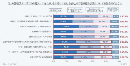 海外出身ITエンジニアの受入れ体制、9割の企業が必要