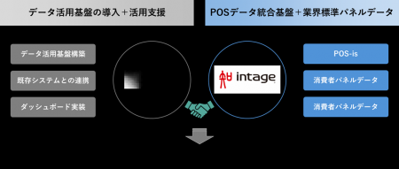 ジール、消費財メーカーのDX支援に向けPOSデータ統合