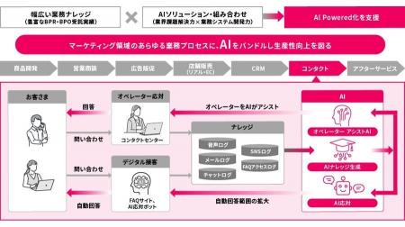 TOPPANグループ、AIを活用したコンタクトセンター業務