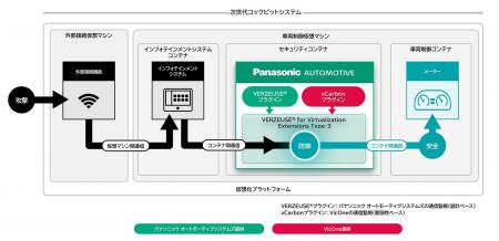 パナソニック オートモーティブシステムズとVicOneが