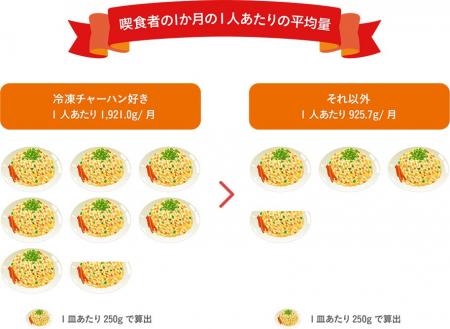 8月8日は「チャーハンの日(R)」！「チャーハン調査202