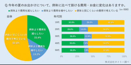 今年の夏のお出かけ・レジャーに関するアンケート／猛