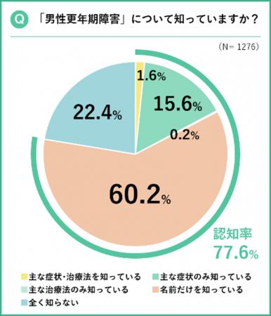 前田建設工業×LIFEM、男性更年期への意識変化・行動変