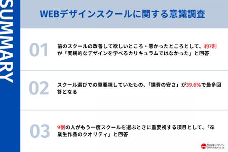 累計38校のWEBデザインスクールで失敗した96人に調査