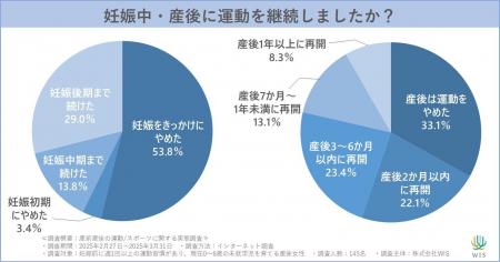 約6割の女性が妊娠中に「運動中断」、約3割が「産後の