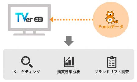 TVer広告においてPontaデータを活用したターゲティン