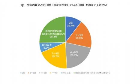 夏休みは “静かに、短く、自宅で” が主流？　オンとオ