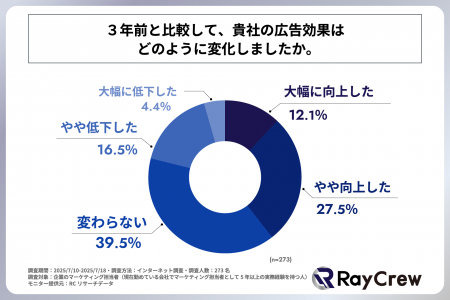 企業のマーケティング担当者のうち、3年前と比較して