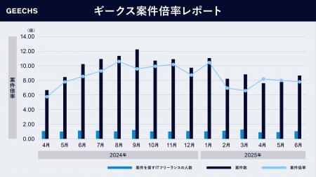 ITフリーランス市場における需給トレンドを表す「ギー