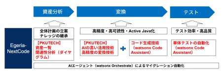 IBM社のwatsonxを活用してCOBOL資産の可視化とJavaへ