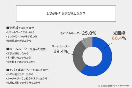 みんなが使ってるWi-Fiはどれ？2025年上半期調査レポ