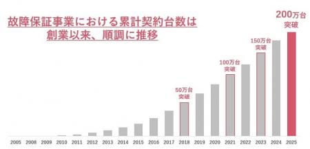 プレミアグループ、自動車の故障保証累計契約台数200
