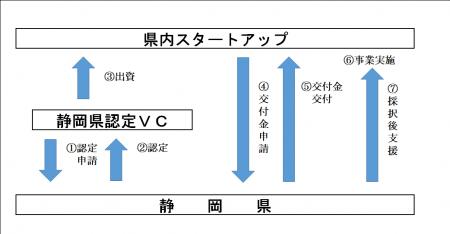 「静岡県ファンドサポート事業」の公募要領等を公開