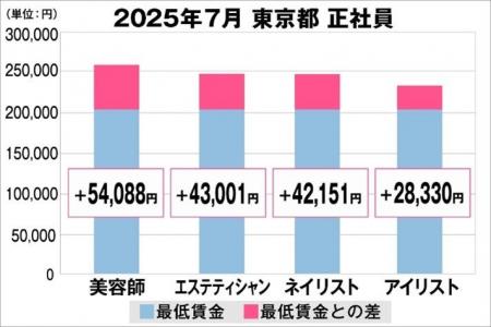 美プロ調べ「2025年7月　最低賃金から見る美容業界の