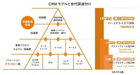 「CRMは管理ではない」アーカス・ジャパン、共創型『C