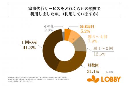 過去1年以内に家事代行サービスを利用した人のおよそ4