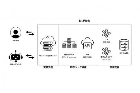 既存のWebサイトにAIアシスタント機能を。次世代対話