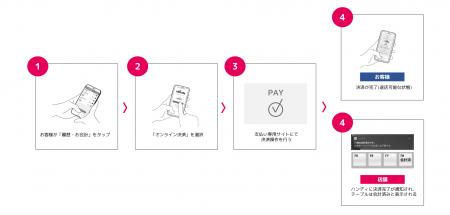スマホひとつで注文から会計まで完結。“完全セルフ化”