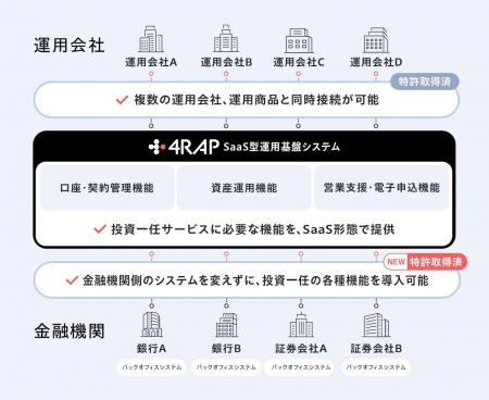 投資一任プラットフォーム「4RAP」　2件目の特許を取
