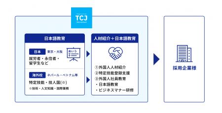 外国人材の採用と定着をワンストップで支援するTCJグ