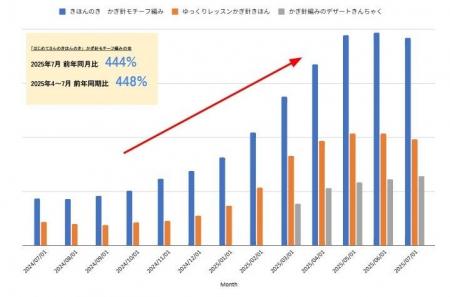 “編み活”が夏も定番化！7月の受注が昨対444％に増加す