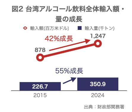 【台湾情報】～輸入酒類、10年で55％成長～ 最新デー