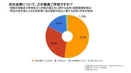 【害獣対策に関する意識調査】害獣駆除の情報源はネッ