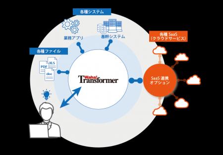 ユニリタの「Waha! Transformer」、「SaaS連携オプシ