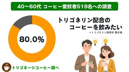 【コーヒー500名調査】コーヒー選びに「第3の基準」、