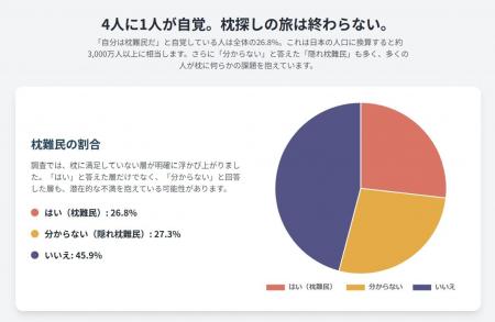 4人に1人が「枕難民」。その不調、寝姿勢や隠れいびき